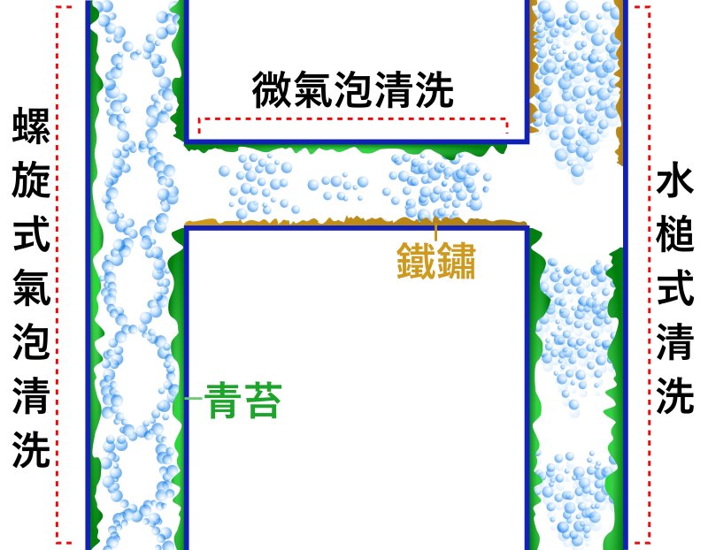 管乾淨, 清洗水管, 水管清洗, 洗水管, 洗工廠管路, 洗機台管路